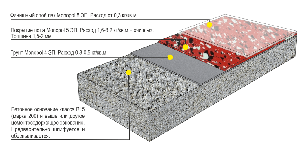Промышленные полы склад. Краска для бетонного пола в гараже. Монопол краска.