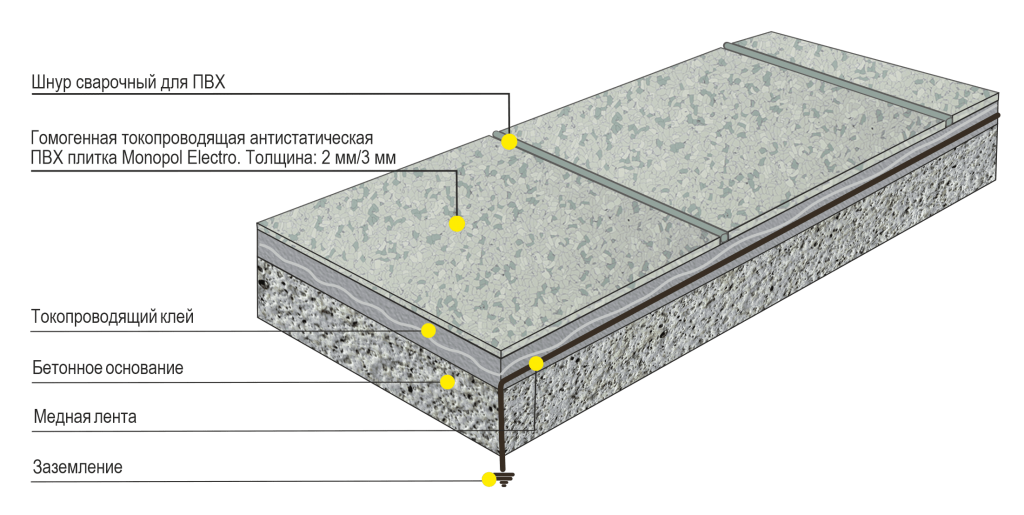 Покрытие эпоксидное толщина. Линолеум антистатический токопроводящий. Monopol Top 200 корундовый топпинг. Антистатический линолеум технология укладки.