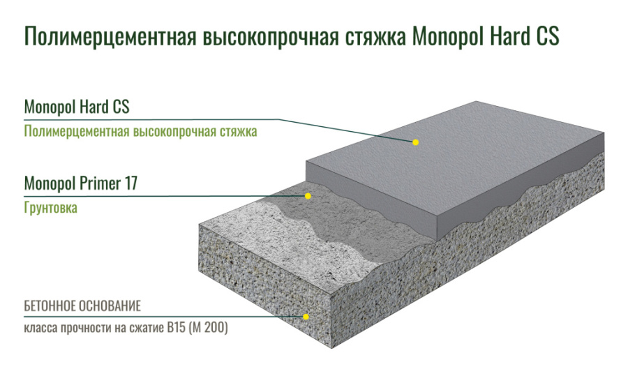 Monopol Hard CS полимерцементная стяжка пола (цвет: натуральный, фасовка: 20 кг)