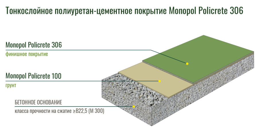 Схема Тонкослойное полиуретанцементное покрытие пола Monopol Policrete 100_306