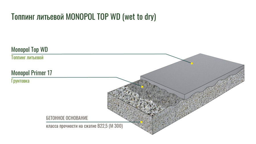 Monopol TOP WD (wet to dry) модифицированный топпинг из минерального наполнителя для бетона (цвет: натуральный; фасовка: 25 кг)
