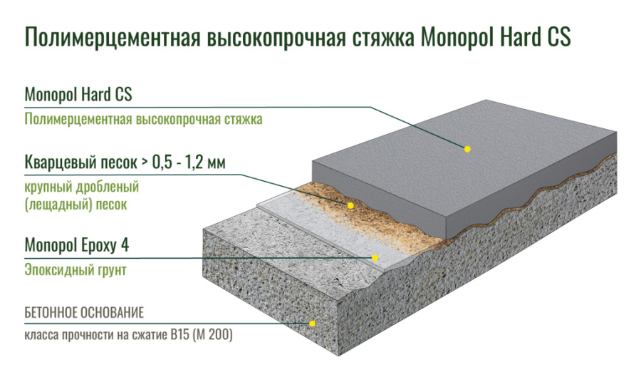 Monopol Hard CS полимерцементная стяжка пола (цвет: натуральный, фасовка: 20 кг)