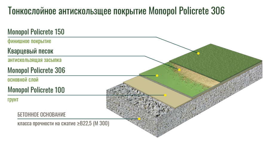 Схема Тонкослойное антискользящее покрытие пола Monopol Policrete 100_306_150_песок