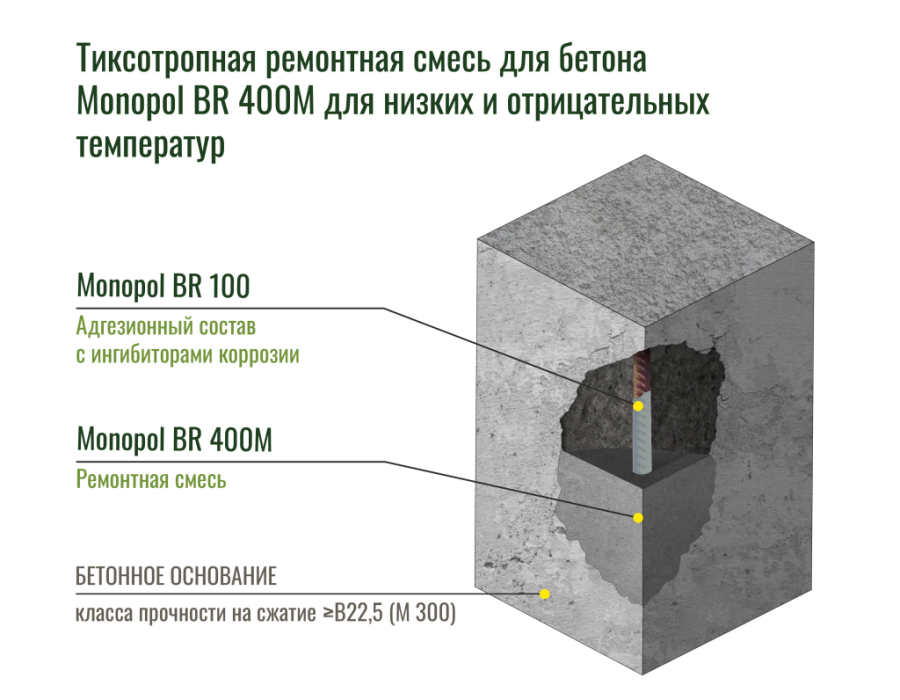 Monopol BR 400М тиксотропная сухая смесь для низких температур (цвет: серый; фасовка: 25 кг)