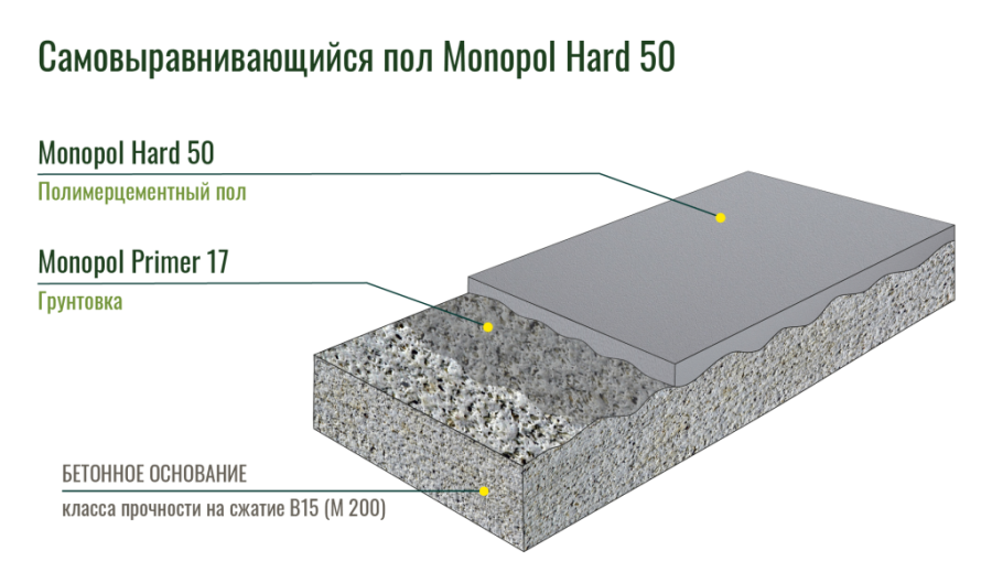 Monopol Hard 50 самовыравнивающийся пол, финишное и ремонтное покрытие (цвет: натуральный; фасовка: 20 кг)