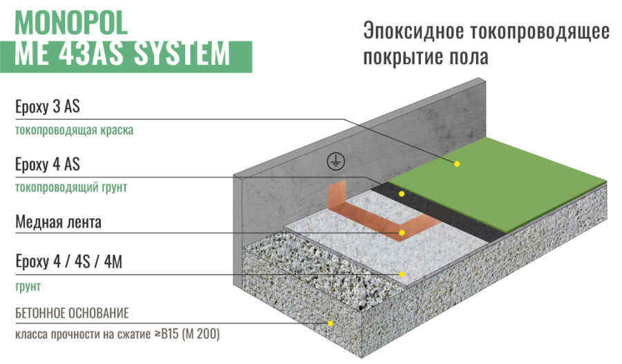 Monopol Epoxy 3 AS токоотводящая эпоксидная краска для бетона (фасовка: 25 кг)