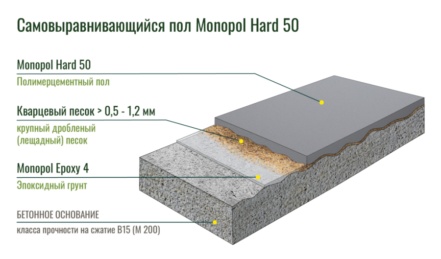 Monopol Hard 50 самовыравнивающийся пол, финишное и ремонтное покрытие (цвет: натуральный; фасовка: 20 кг)