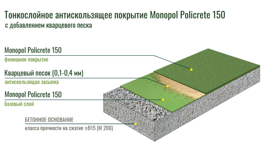 Схема Тонкослойное антискользящее покрытие пола Monopol Policrete 150_песок