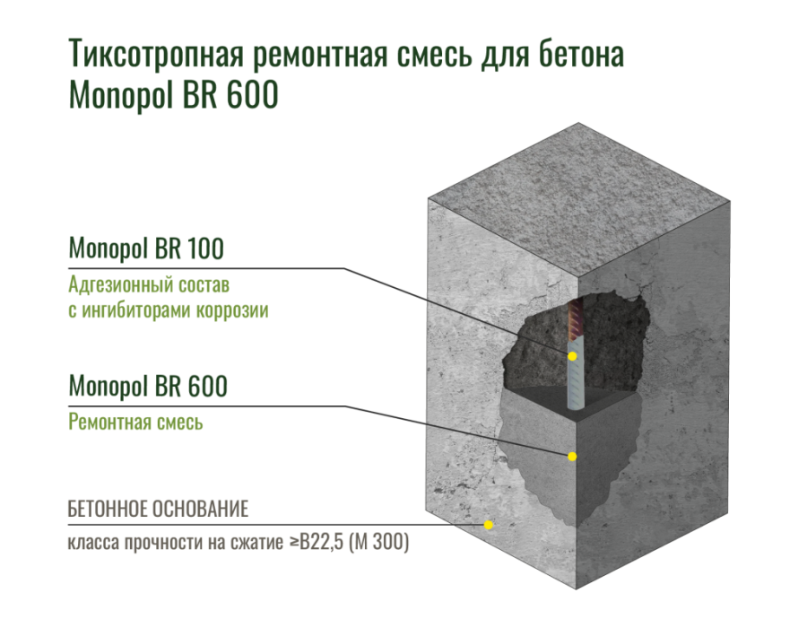 Monopol BR 600 тиксотропная сухая смесь с содержанием полимерной фибры (цвет: натуральный; фасовка: 25 кг)