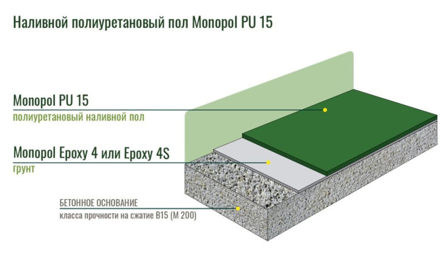 Monopol PU 15 полиуретановый наливной пол (фасовка: 25 кг)