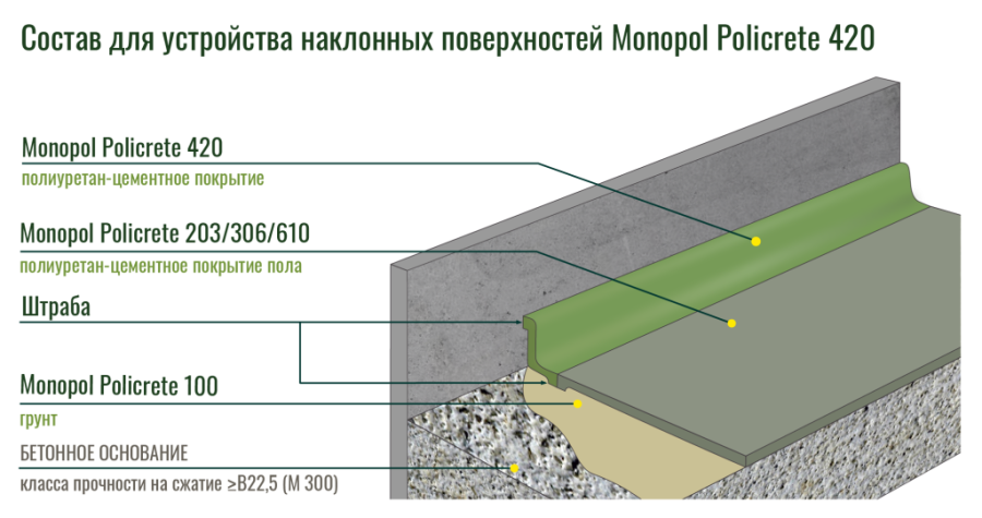 Monopol Policrete 420 состав для устройства наклонных и вертикальных поверхностей (фасовка: 12,6 кг)