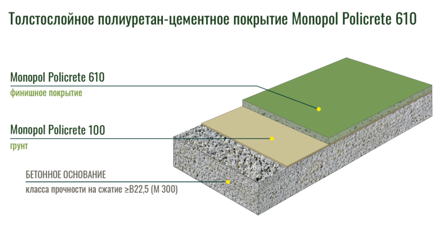 Схема Толстослойное антискользящее покрытие пола Monopol Policrete 100_610