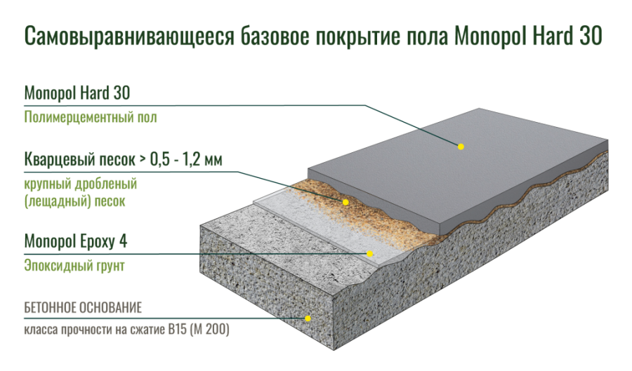 Monopol Hard 30 самовыравнивающееся базовое покрытие пола (цвет: натуральный, фасовка: 20 кг)